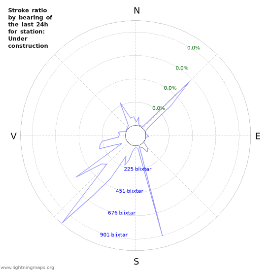 Grafer: Stroke ratio by bearing