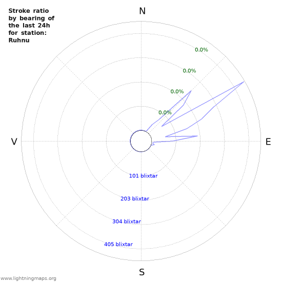 Grafer: Stroke ratio by bearing