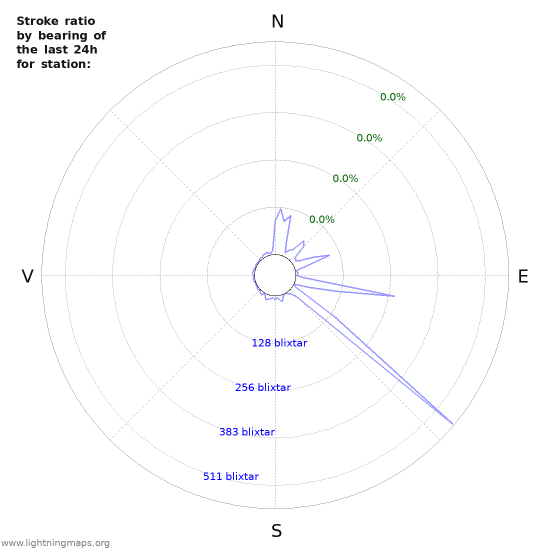 Grafer: Stroke ratio by bearing