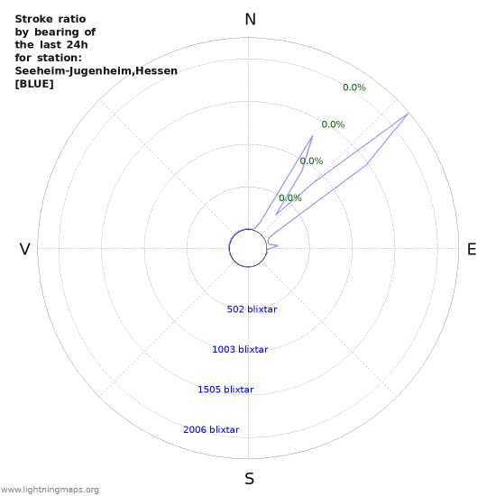 Grafer: Stroke ratio by bearing