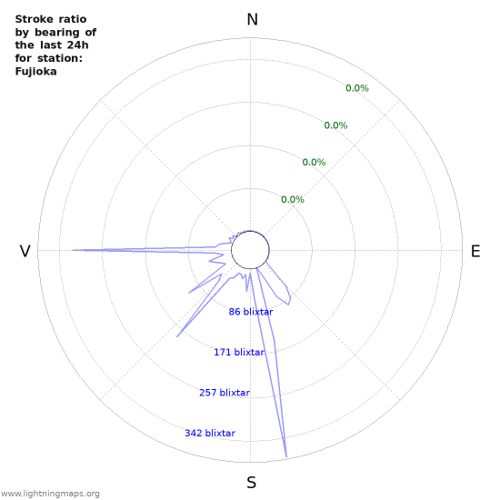 Grafer: Stroke ratio by bearing