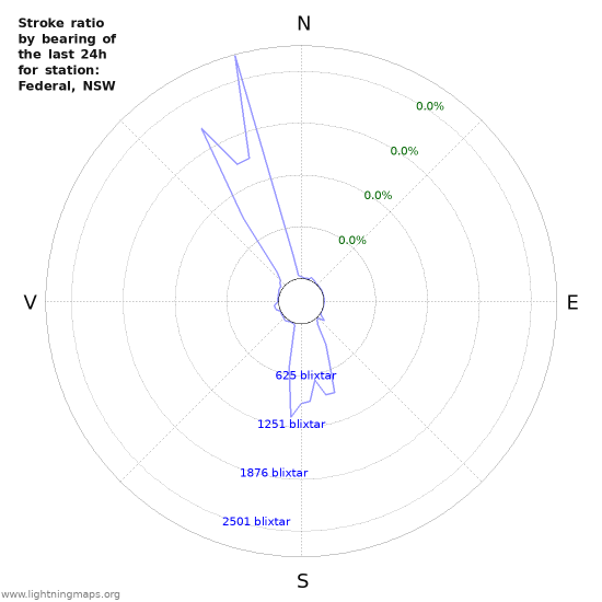 Grafer: Stroke ratio by bearing