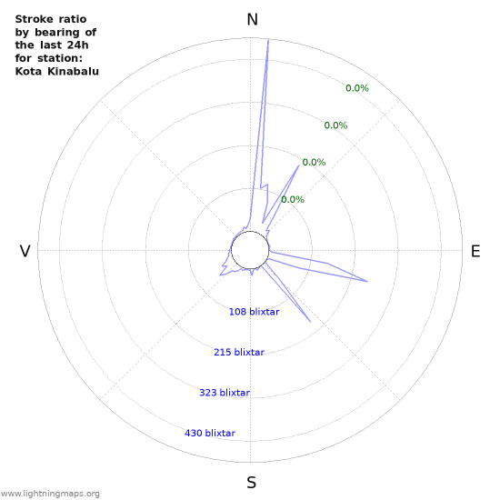 Grafer: Stroke ratio by bearing