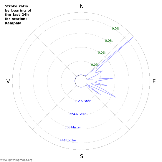 Grafer: Stroke ratio by bearing