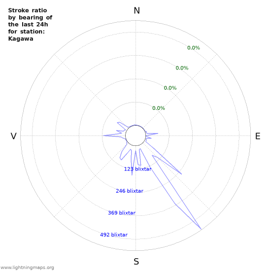 Grafer: Stroke ratio by bearing