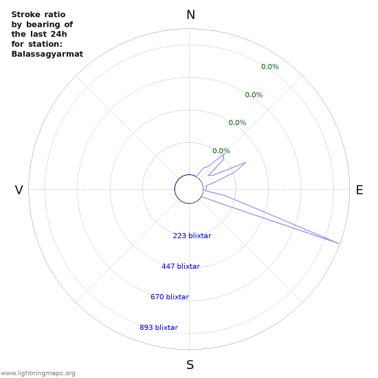 Grafer: Stroke ratio by bearing