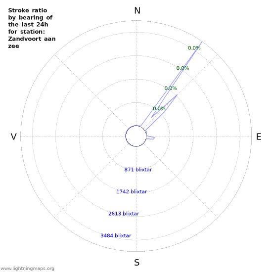 Grafer: Stroke ratio by bearing