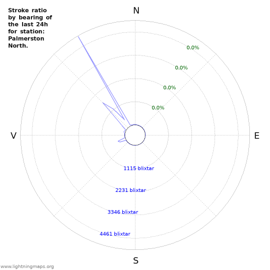 Grafer: Stroke ratio by bearing