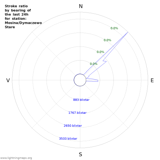 Grafer: Stroke ratio by bearing