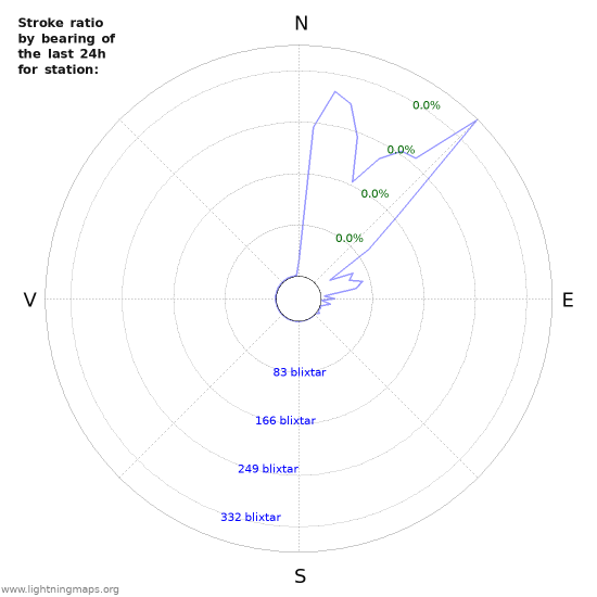 Grafer: Stroke ratio by bearing