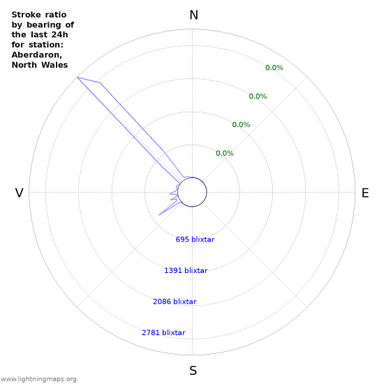 Grafer: Stroke ratio by bearing