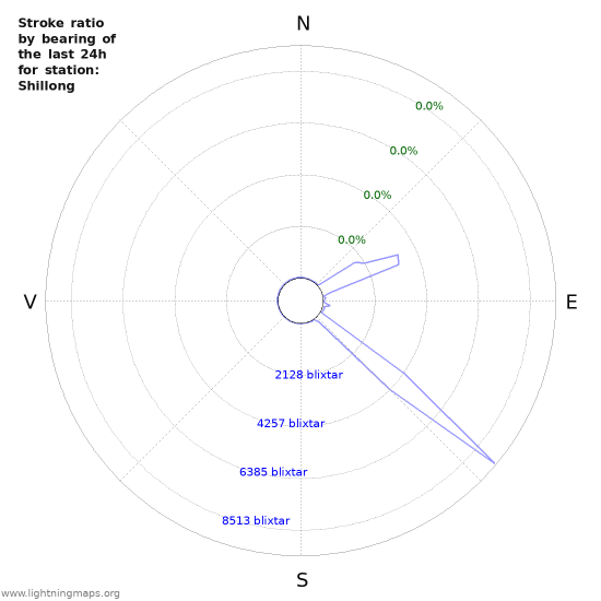 Grafer: Stroke ratio by bearing