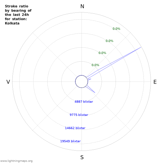 Grafer: Stroke ratio by bearing