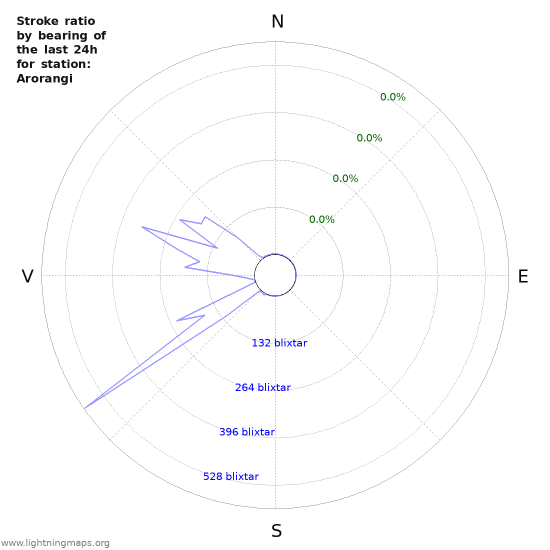 Grafer: Stroke ratio by bearing