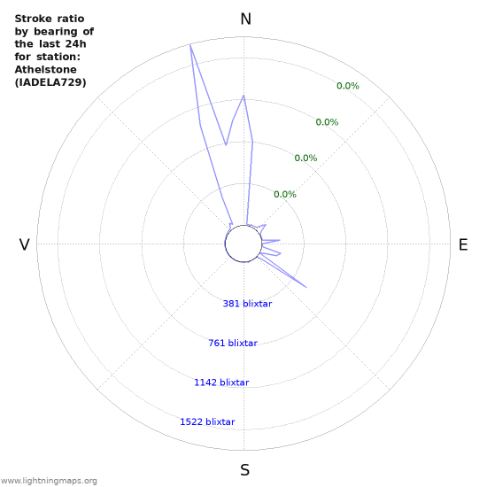 Grafer: Stroke ratio by bearing