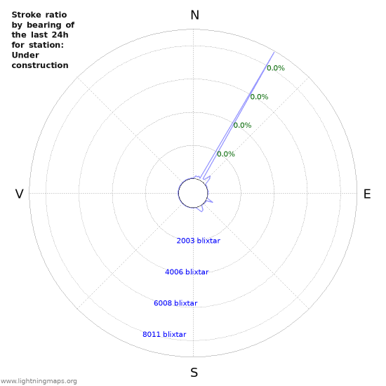 Grafer: Stroke ratio by bearing