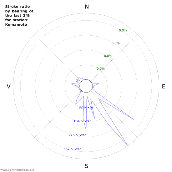 Grafer: Stroke ratio by bearing