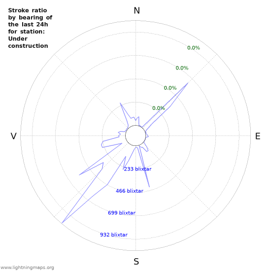 Grafer: Stroke ratio by bearing