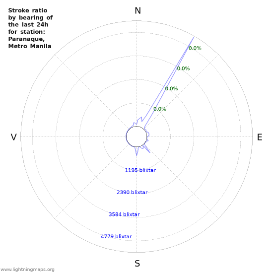 Grafer: Stroke ratio by bearing