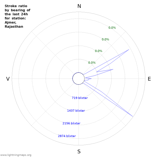 Grafer: Stroke ratio by bearing