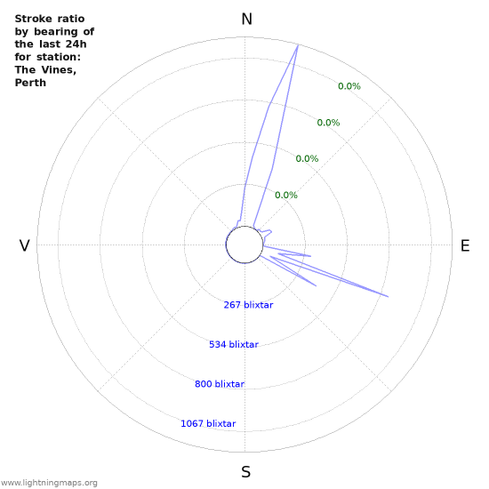 Grafer: Stroke ratio by bearing