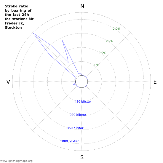 Grafer: Stroke ratio by bearing