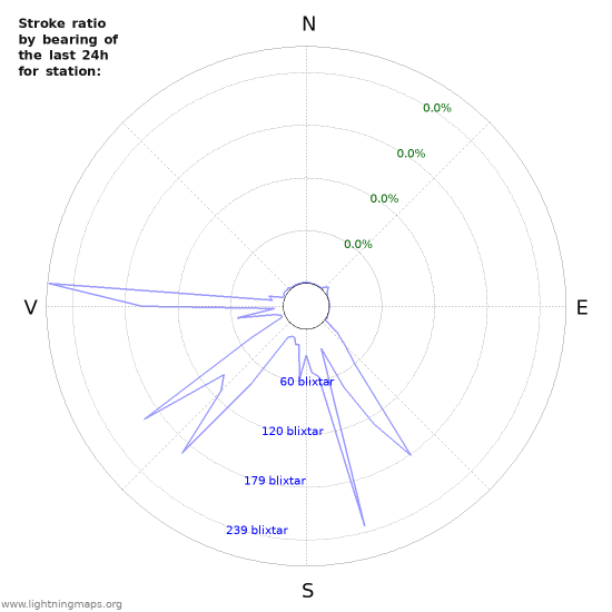 Grafer: Stroke ratio by bearing