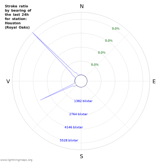 Grafer: Stroke ratio by bearing