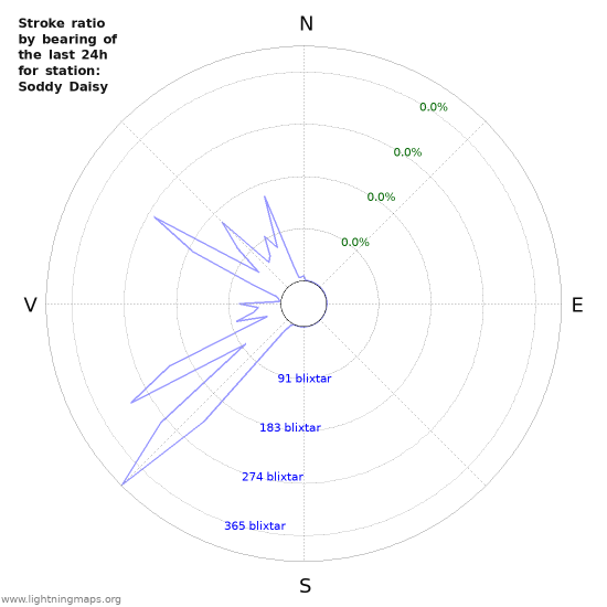 Grafer: Stroke ratio by bearing