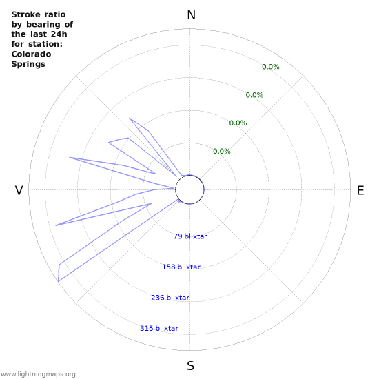 Grafer: Stroke ratio by bearing