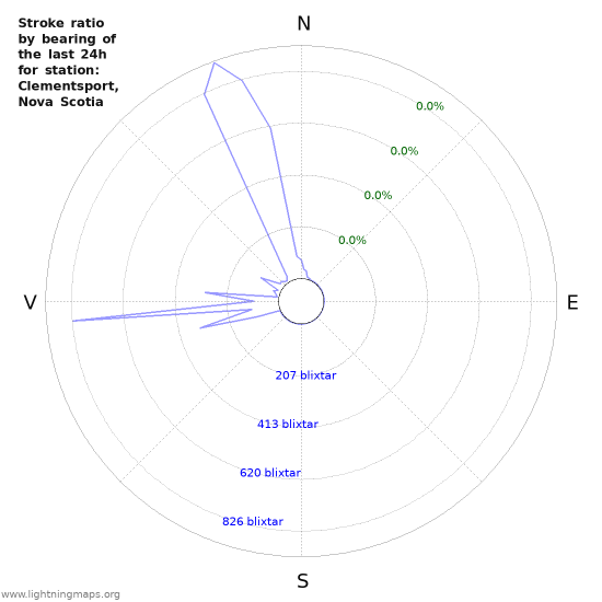 Grafer: Stroke ratio by bearing