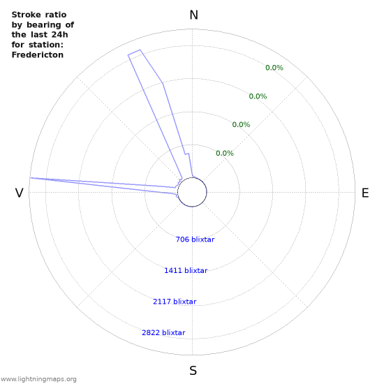 Grafer: Stroke ratio by bearing