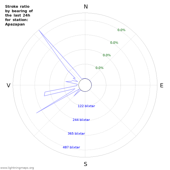 Grafer: Stroke ratio by bearing