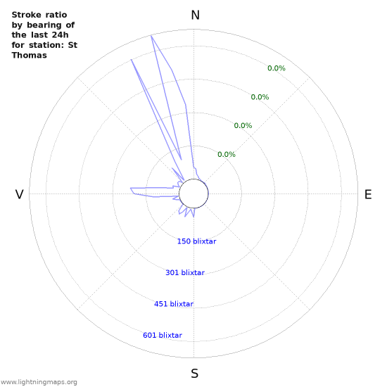 Grafer: Stroke ratio by bearing