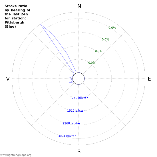 Grafer: Stroke ratio by bearing