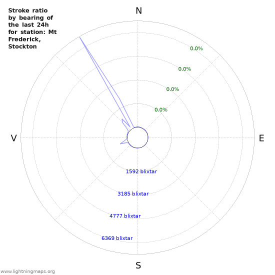 Grafer: Stroke ratio by bearing