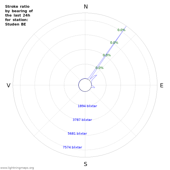 Grafer: Stroke ratio by bearing