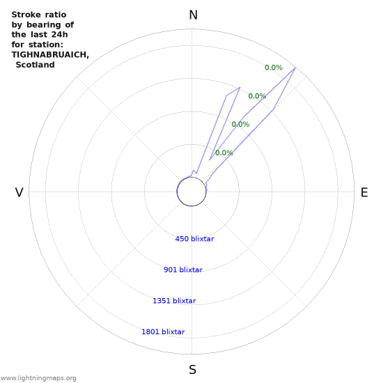 Grafer: Stroke ratio by bearing