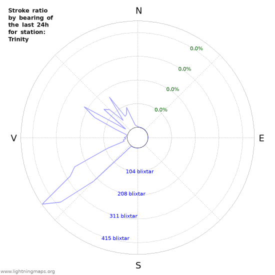 Grafer: Stroke ratio by bearing