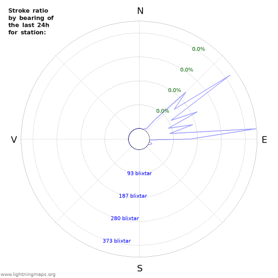 Grafer: Stroke ratio by bearing