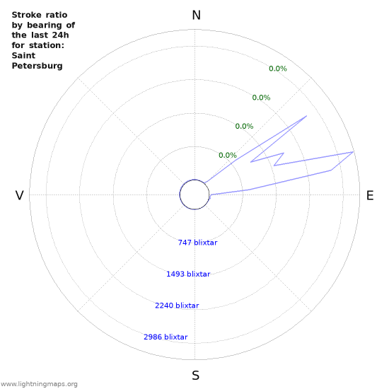 Grafer: Stroke ratio by bearing