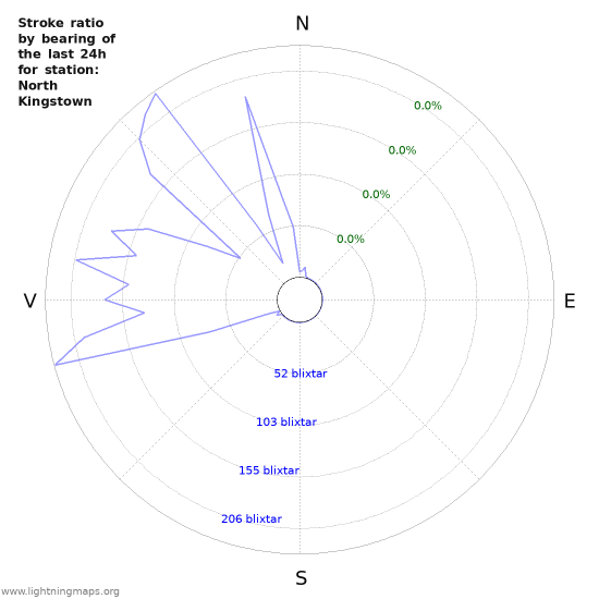 Grafer: Stroke ratio by bearing