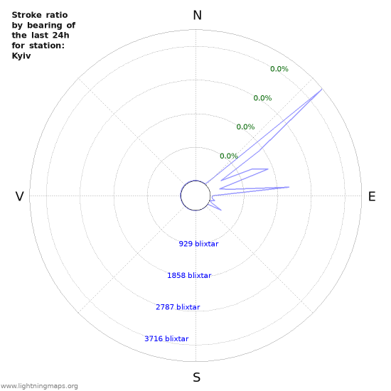 Grafer: Stroke ratio by bearing