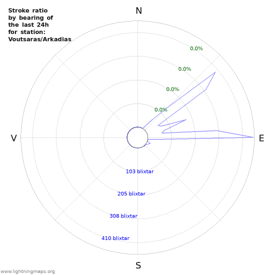 Grafer: Stroke ratio by bearing