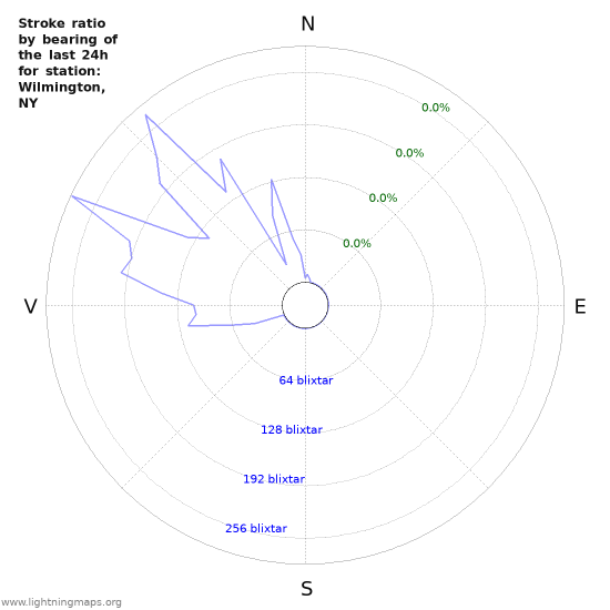 Grafer: Stroke ratio by bearing