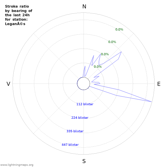 Grafer: Stroke ratio by bearing