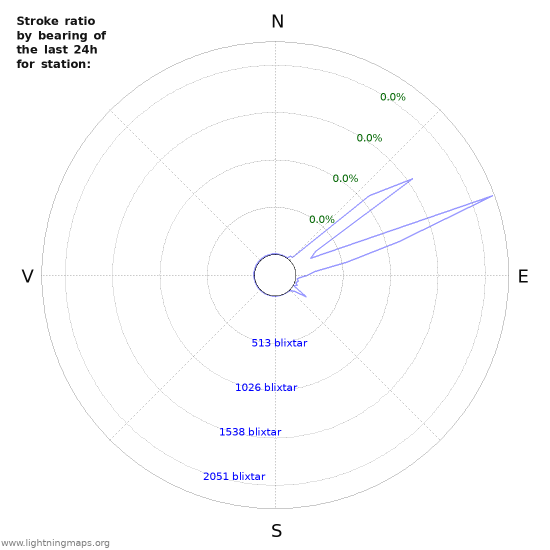 Grafer: Stroke ratio by bearing