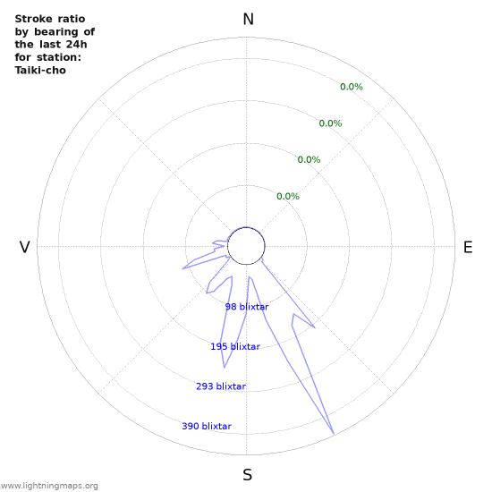 Grafer: Stroke ratio by bearing