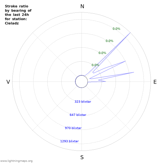 Grafer: Stroke ratio by bearing