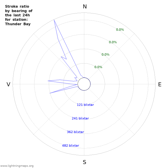 Grafer: Stroke ratio by bearing